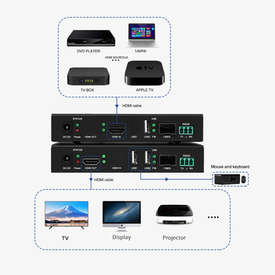 High Speed KVM Fiber Optic HDMI Extender voor langeafstandstransmissie