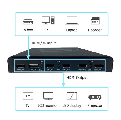 4K60 HDMI Multi Screen Expander voor Ultra-Resolutie Desktop Toepassingen en Grote Scherm Wanden